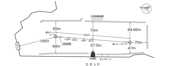 ボートレース桐生のコースレイアウト図。ピットから第2ターンマークまで165m、第1ターンマークと第2ターンマーク間は300m、スタートライン側の幅は57.5mと示されている。