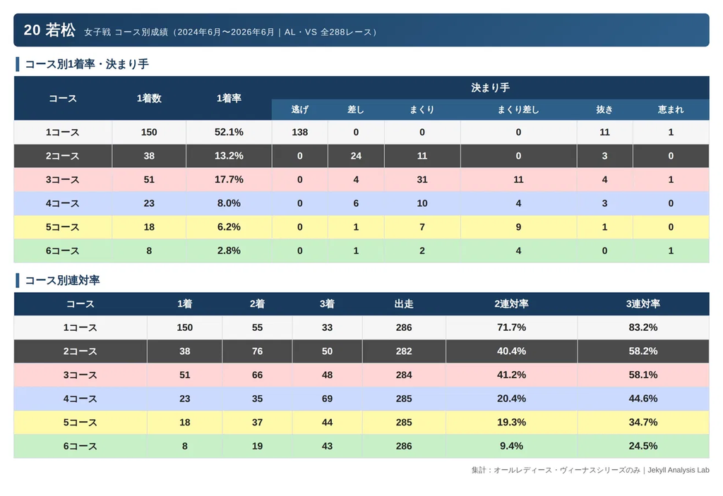 若松 女子戦 コース別成績（2024年6月〜2026年6月）画像