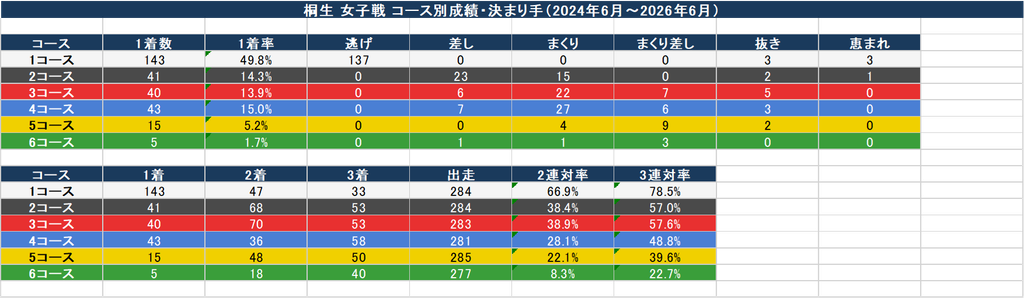 桐生 女子戦のコース別成績と決まり手の表（2024年6月〜2026年6月）。1コース1着率49.8%、4コース15.0%、2コース14.3%、3コース13.9%、5コース5.2%、6コース1.7%。